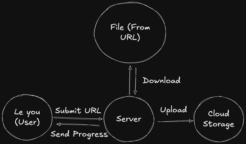 Diagram Flow